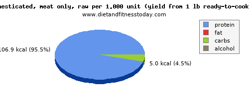 vitamin d, calories and nutritional content in duck